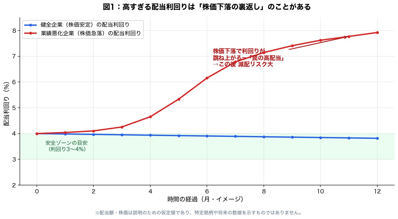 図1：高すぎる配当利回りは株価下落の裏返しのことがある（罠の高配当）