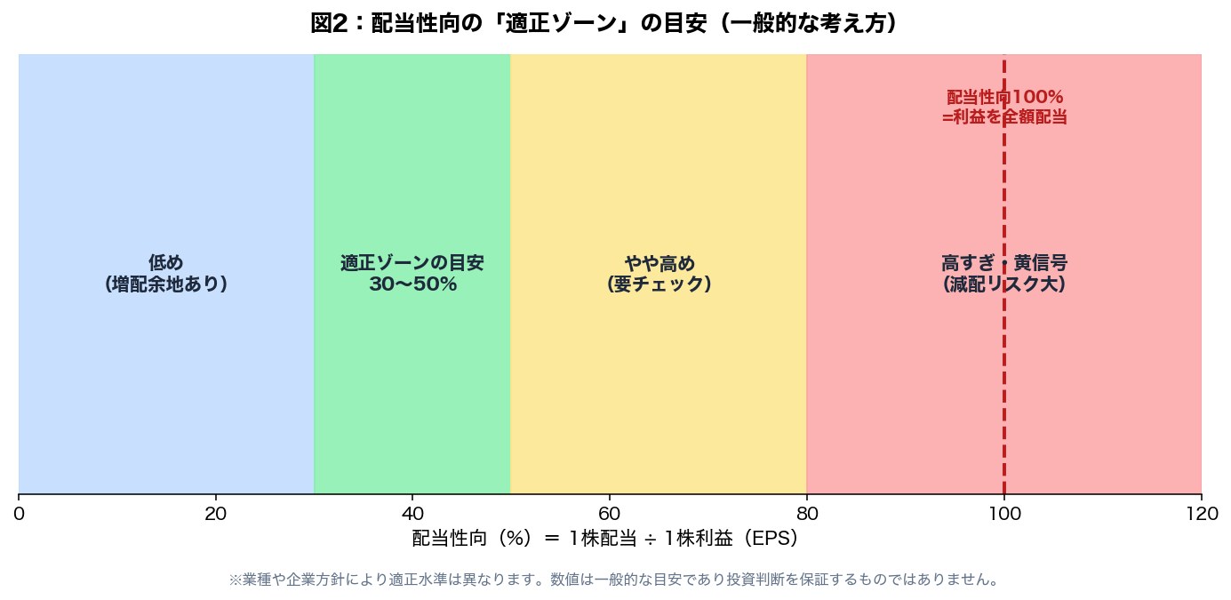 図2：配当性向の適正ゾーンの目安（30〜50%）