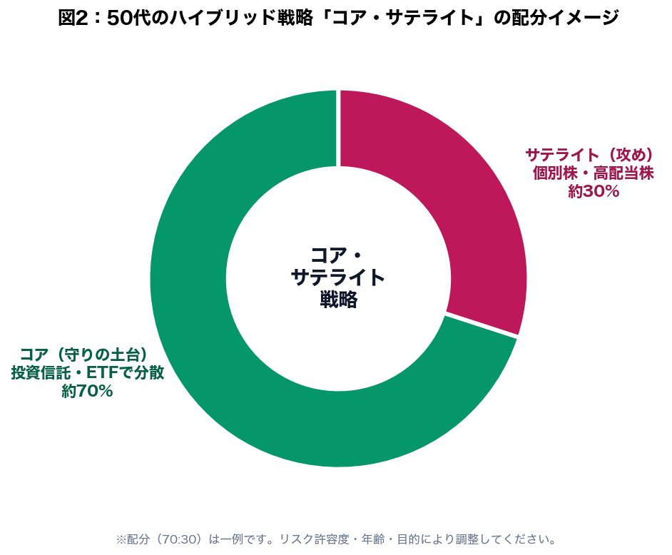図2：50代のコア・サテライト戦略の配分イメージ（投信70：個別株30）