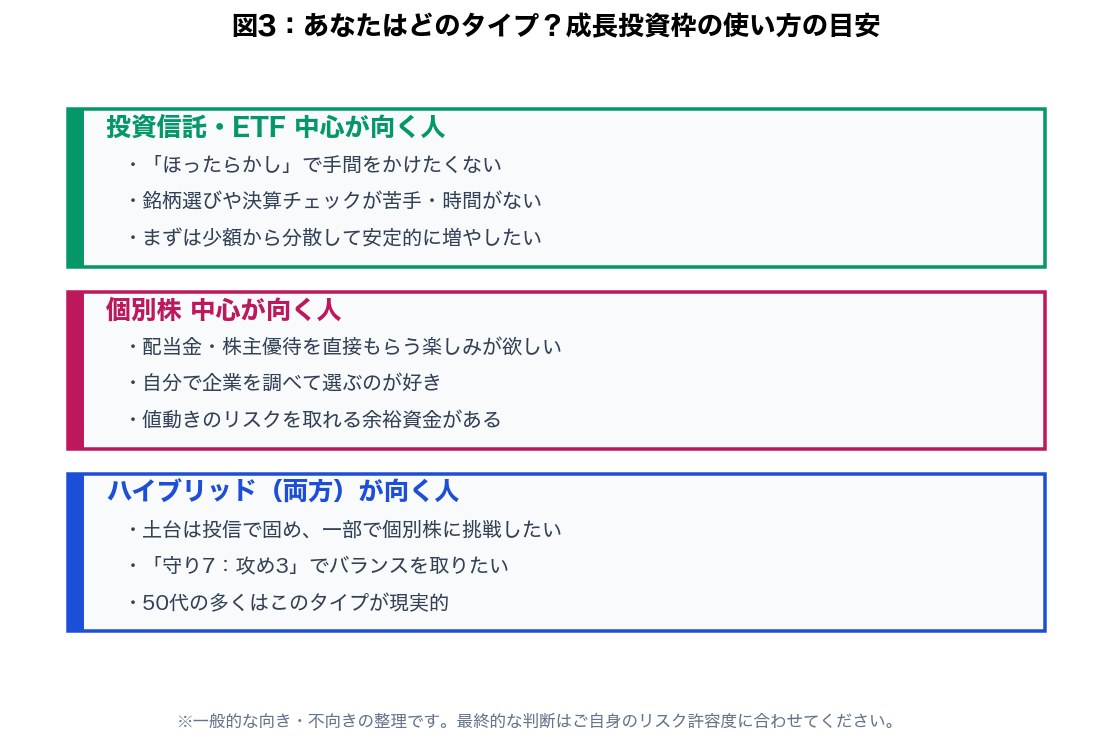 図3：タイプ別 成長投資枠の使い方の目安