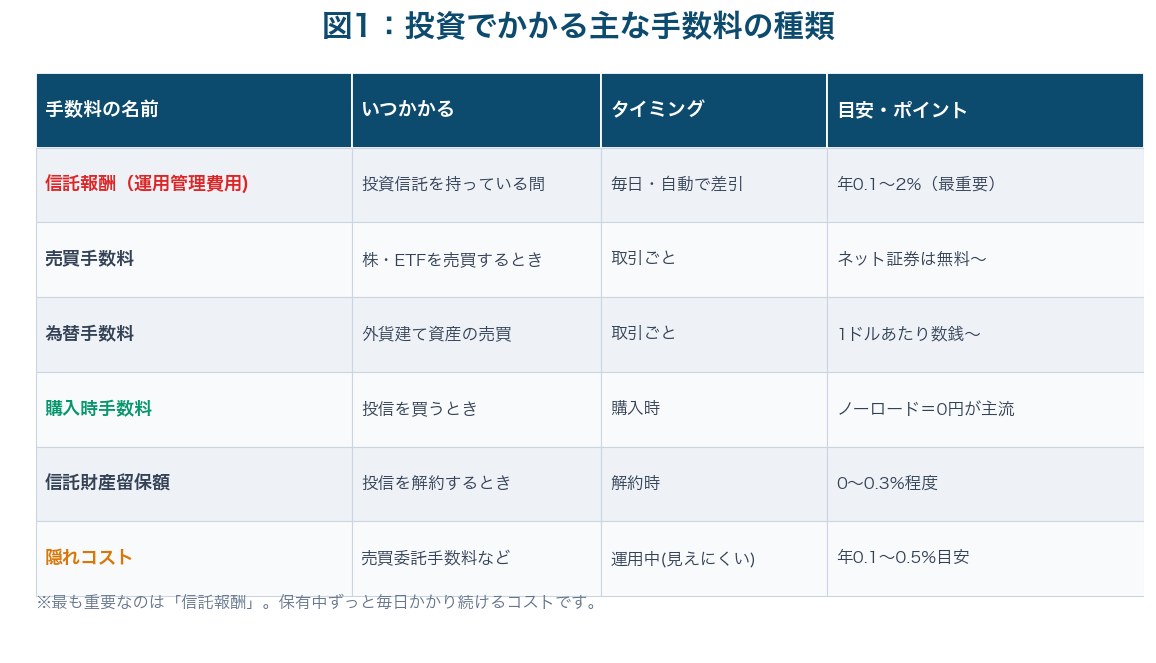 図1：投資でかかる主な手数料の種類