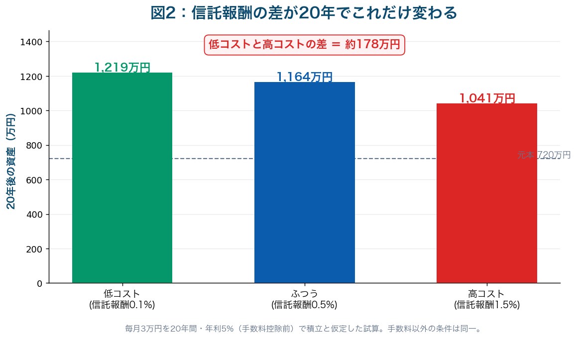 図2：信託報酬の差が20年でいくら変わるか（毎月3万円積立・年利5%）