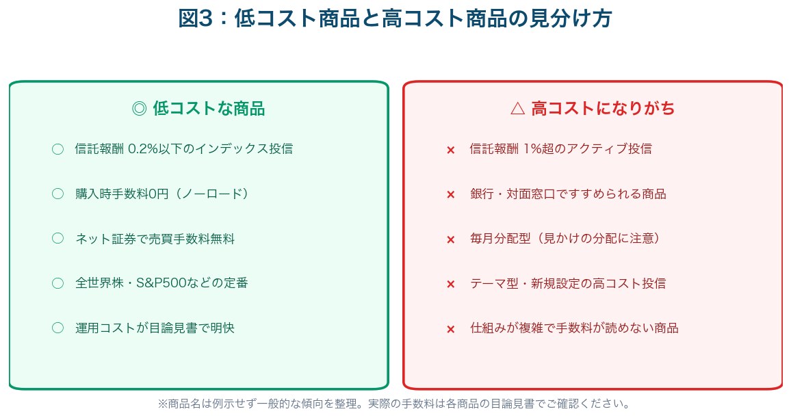 図3：低コスト商品と高コスト商品の見分け方