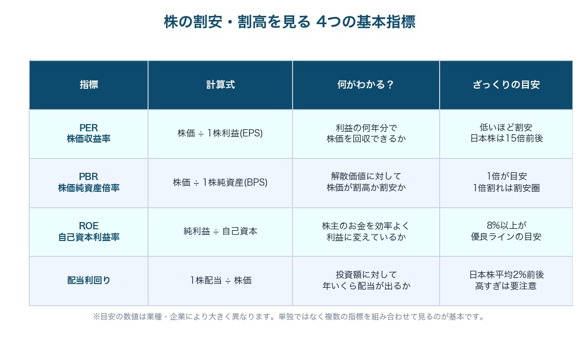 図1：株の割安・割高を見る4つの基本指標