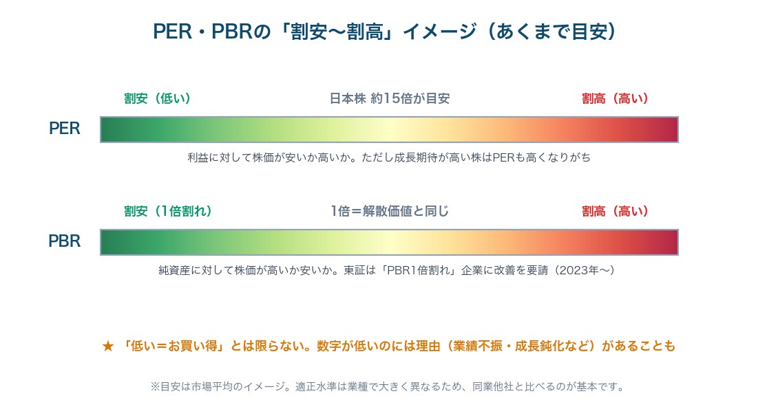 図2：PER・PBRの割安〜割高イメージ
