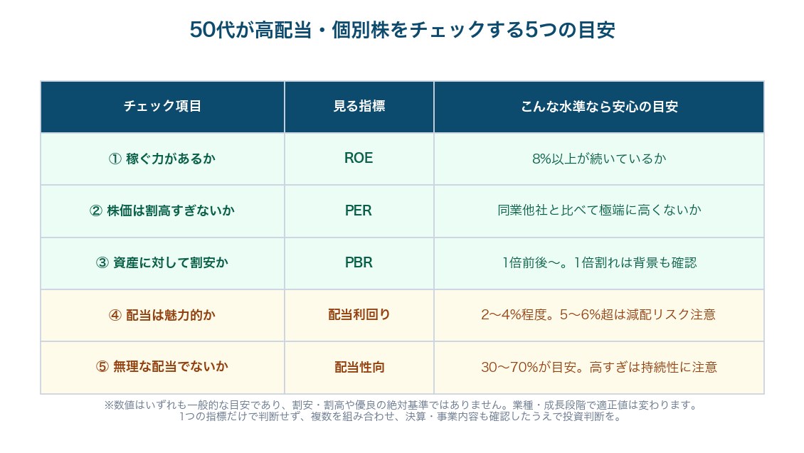 図3：50代が高配当・個別株をチェックする5つの目安