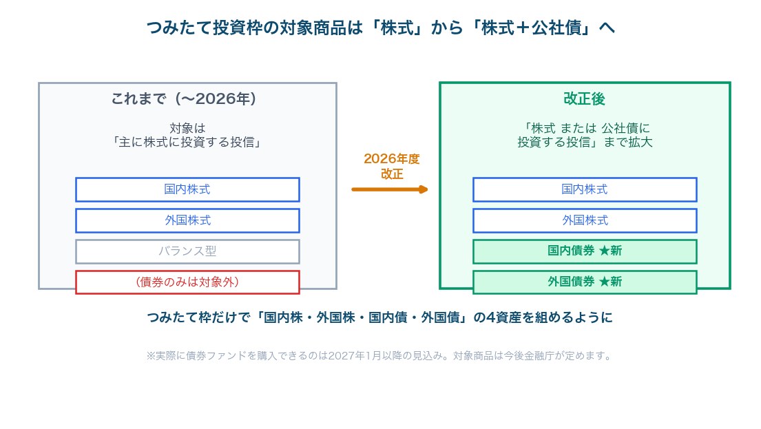 図1：つみたて投資枠の対象が株式から株式＋公社債へ拡大