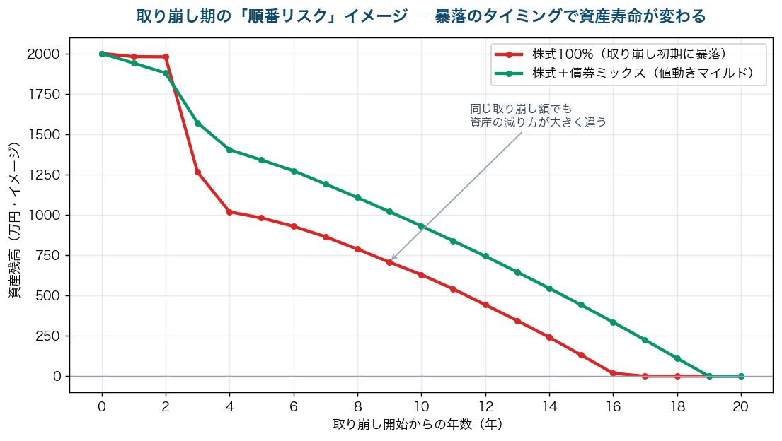 図2：取り崩し期に暴落が来ると資産寿命が変わる順番リスクのイメージ
