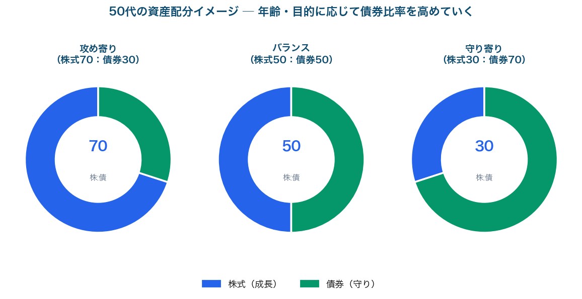 図3：50代の資産配分イメージ 債券比率の3パターン