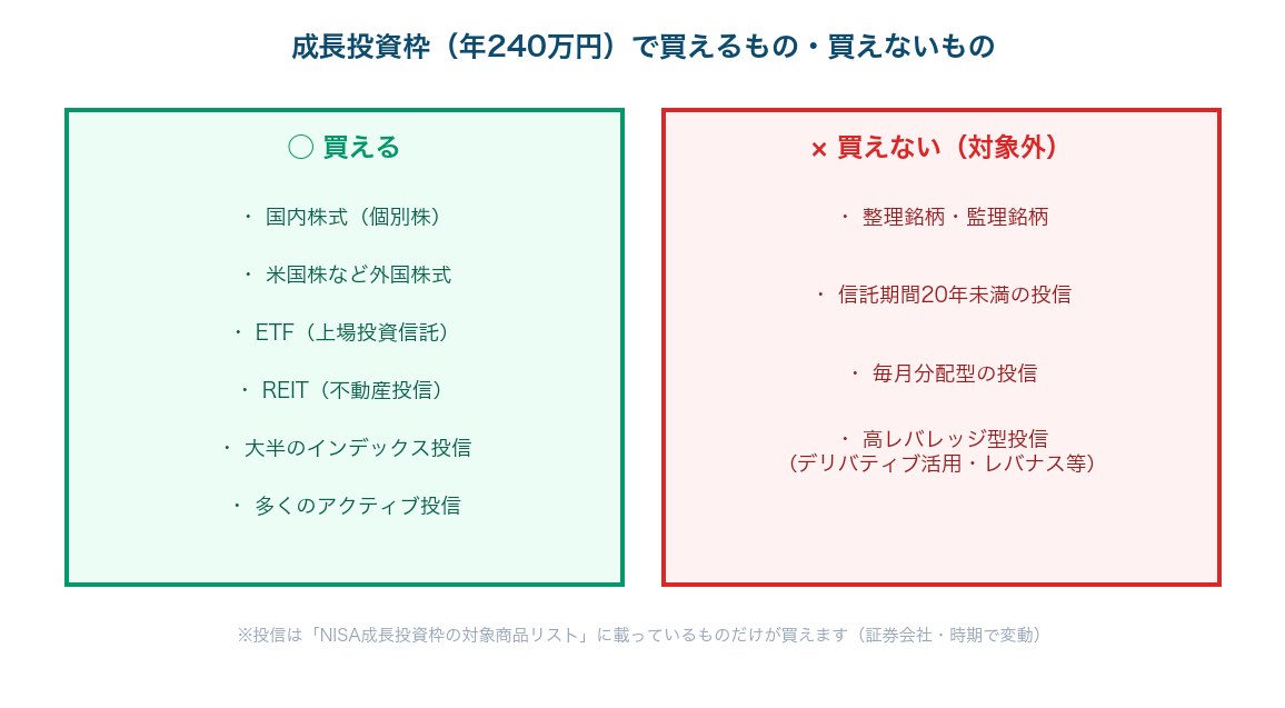図1：成長投資枠で買えるもの・買えないものの全体像
