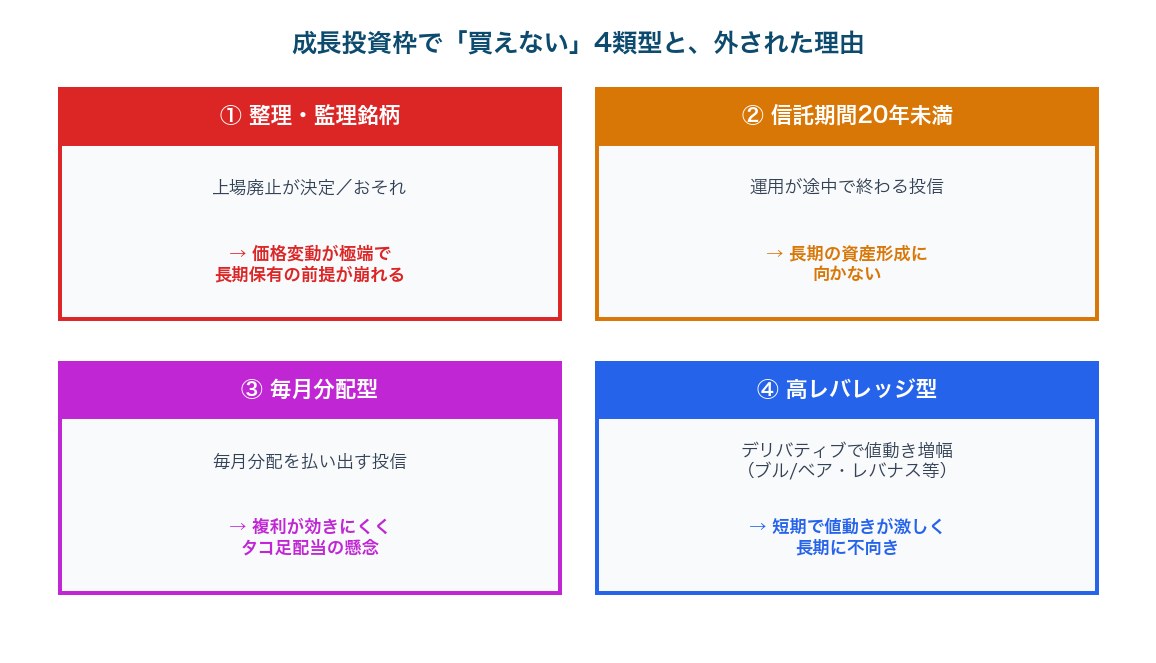 図2：成長投資枠で買えない4類型と、それぞれが除外される理由
