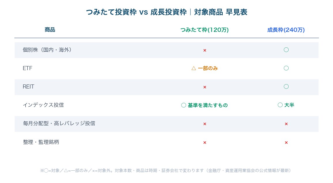 図3：つみたて投資枠と成長投資枠の対象商品 早見表