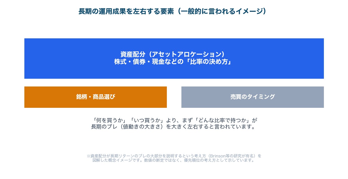 図1：長期の運用成果を左右するのは資産配分という考え方