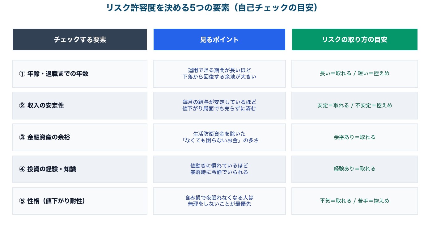 図2：リスク許容度を決める5つの要素の自己チェック表