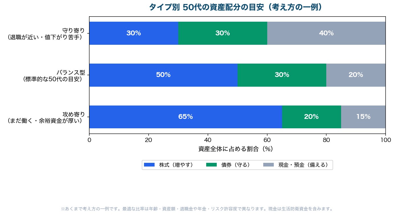図3：タイプ別 50代の資産配分の目安（株式・債券・現金）