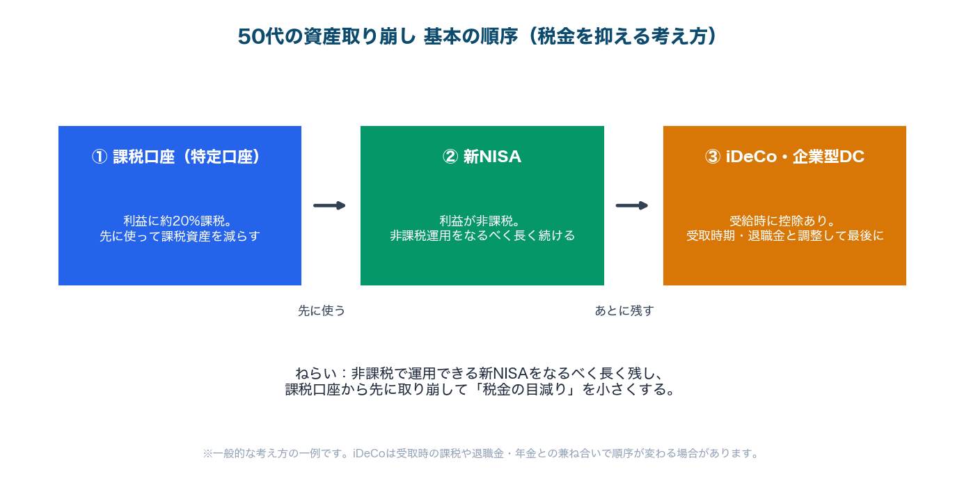 図1：50代の資産取り崩しの基本順序（課税口座→新NISA→iDeCo）
