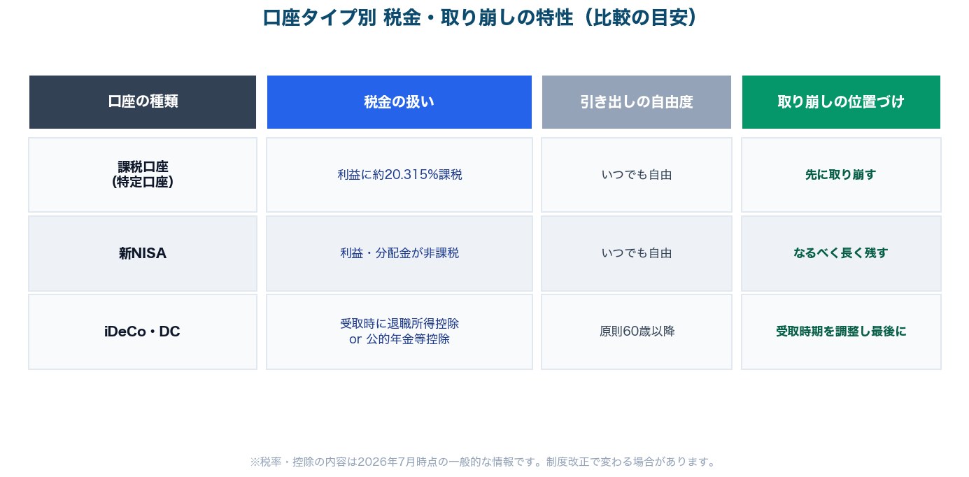 図2：口座タイプ別 税金・取り崩しの特性比較表