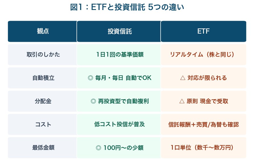図1：ETFと投資信託の5つの違い比較表