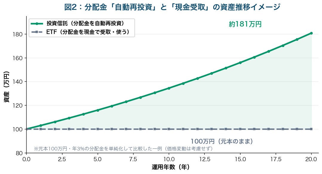 図2：分配金を自動再投資する投信と、現金受取のETFの資産推移イメージ