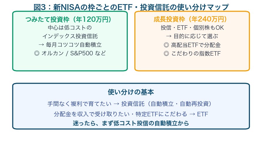 図3：新NISAのつみたて枠・成長枠でのETFと投資信託の使い分けマップ