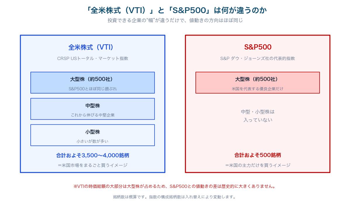 図1：全米株式（VTI）とS&P500の投資対象の違いを、大型株・中型株・小型株の階層で示した図