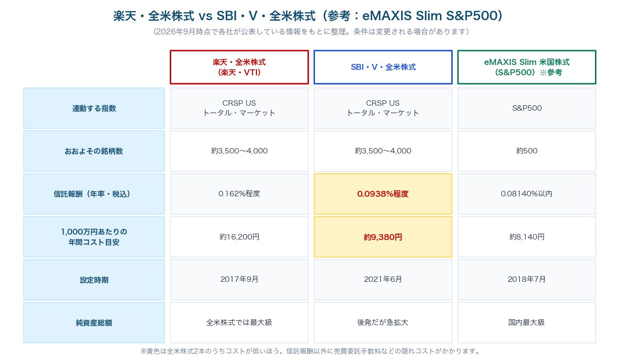 図2：楽天・全米株式とSBI・V・全米株式、参考としてeMAXIS Slim米国株式（S&P500）を、指数・銘柄数・信託報酬・年間コストで比較した表