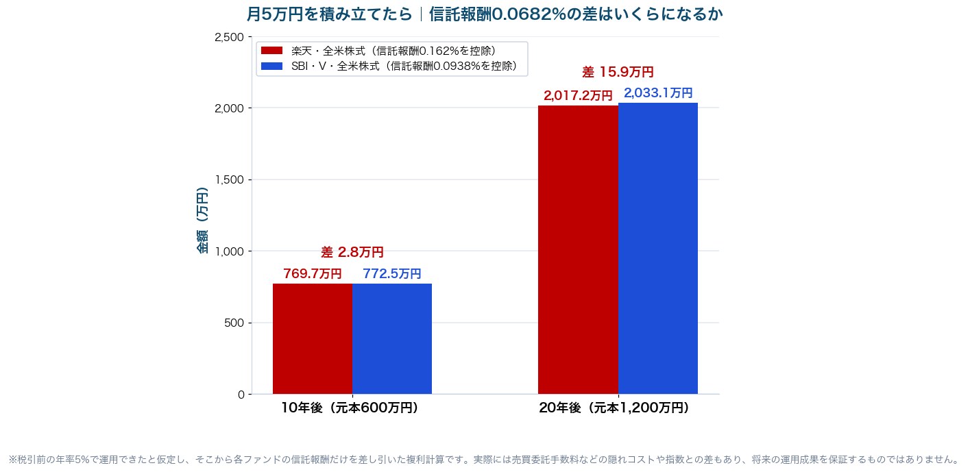 図3：月5万円を10年・20年積み立てた場合の、楽天・全米株式とSBI・V・全米株式の信託報酬差による金額差を示した棒グラフ