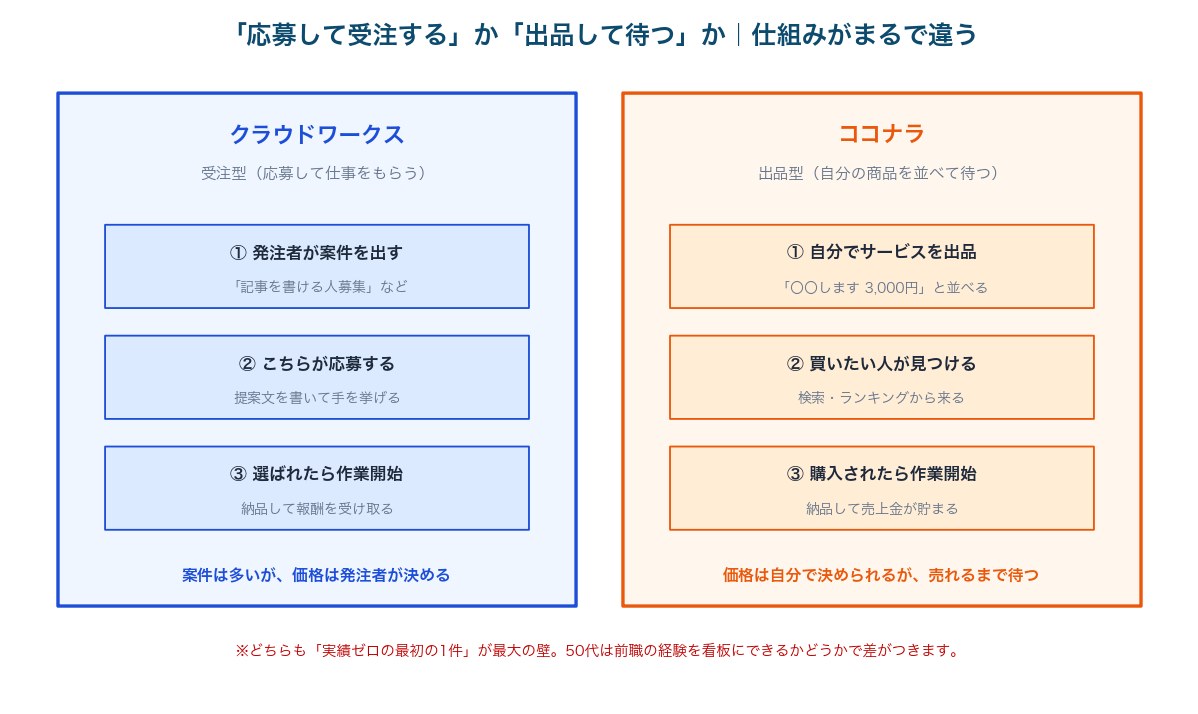図1：クラウドワークスの受注型とココナラの出品型の仕組みを3ステップで比較した図
