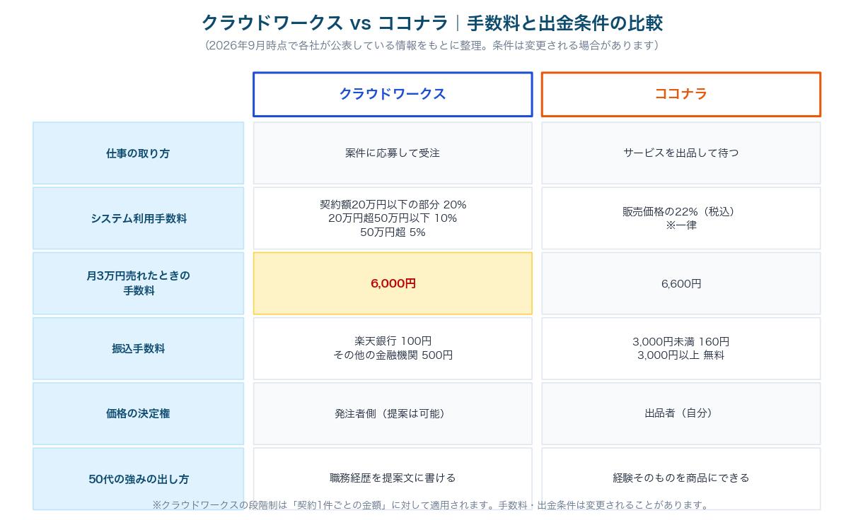 図2：クラウドワークスとココナラのシステム利用手数料・振込手数料・価格決定権などを比較した表