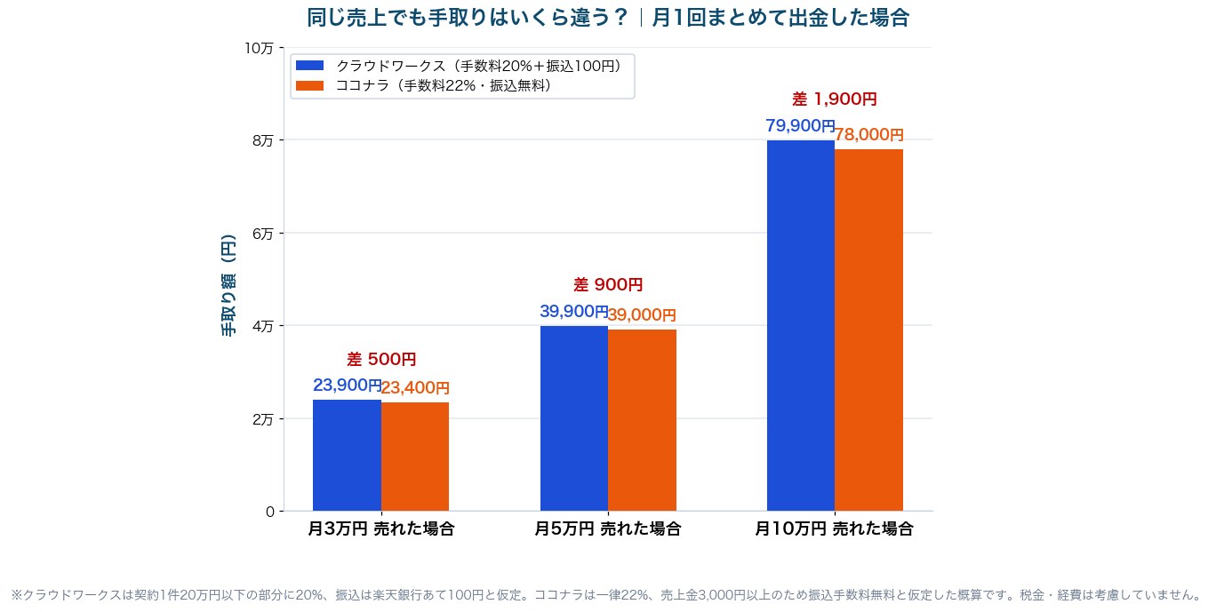 図3：月3万円・5万円・10万円の売上に対するクラウドワークスとココナラの手取り額を比較した棒グラフ