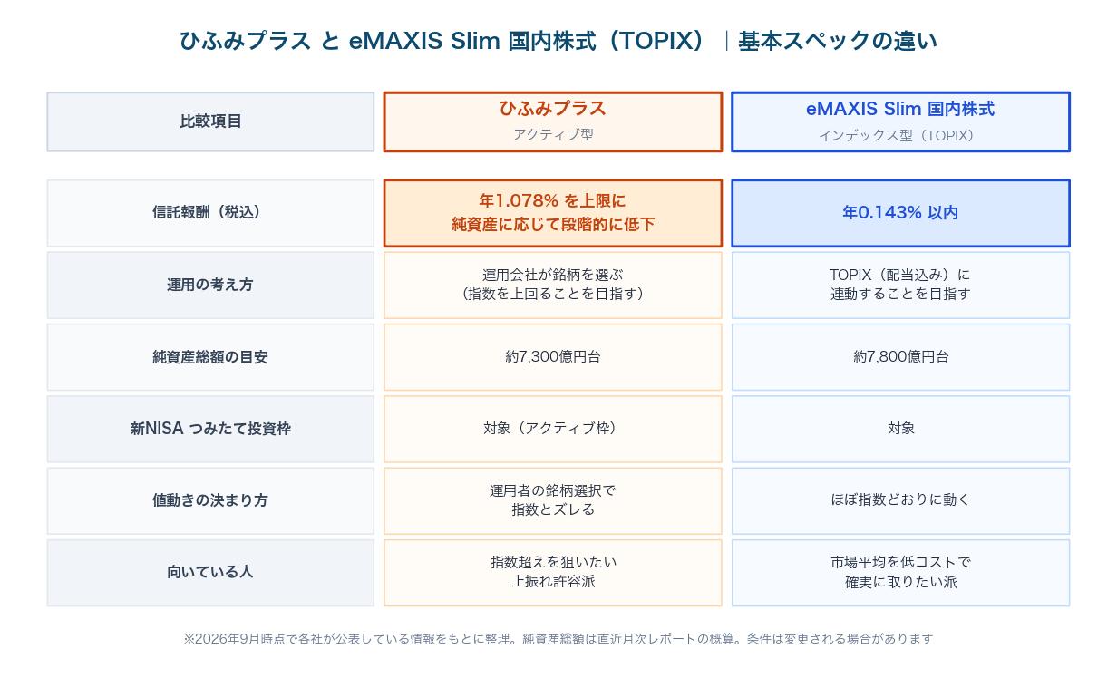 図1：ひふみプラスとeMAXIS Slim 国内株式（TOPIX）の信託報酬・運用方針・純資産総額などを比較した表