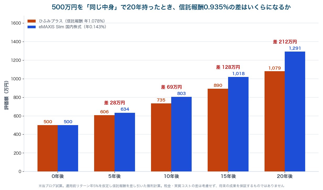 図2：500万円を20年間運用したときのひふみプラスとeMAXIS Slim 国内株式の評価額の差を示した棒グラフ