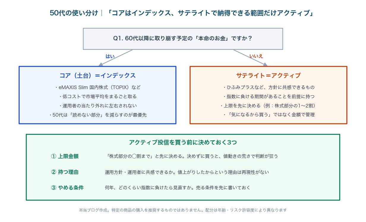 図3：50代がインデックスをコア、アクティブをサテライトとして配分する考え方とチェックリストの図