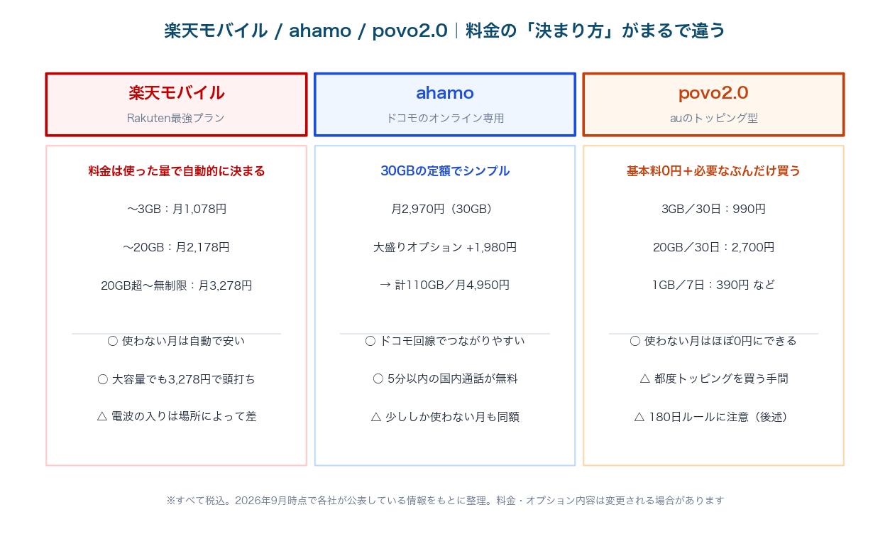 図1：楽天モバイル・ahamo・povo2.0の料金体系と特徴・注意点を3列で比較した図