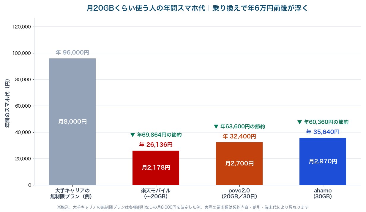 図2：月20GB利用時の年間スマホ代を大手キャリア・楽天モバイル・povo2.0・ahamoで比較した棒グラフ