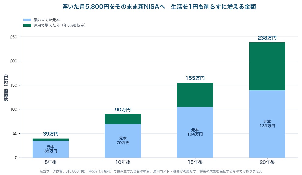 図3：浮いた月5,800円を新NISAで積み立てた場合の5年・10年・15年・20年後の評価額を示した積み上げ棒グラフ