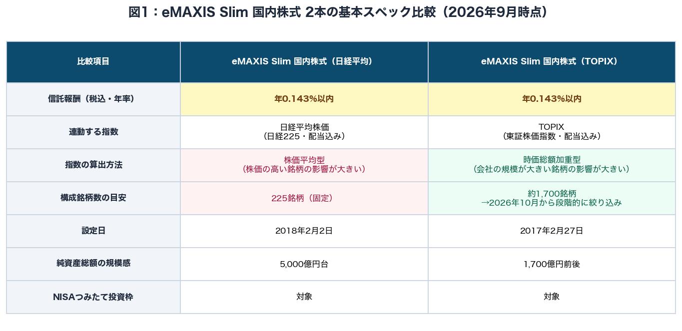 図1：eMAXIS Slim 国内株式（日経平均）と（TOPIX）の信託報酬・連動指数・銘柄数・設定日などを比較した表