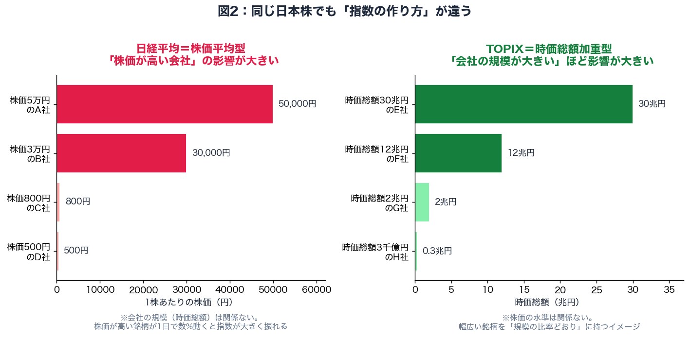 図2：日経平均の株価平均型とTOPIXの時価総額加重型の違いを棒グラフで示した図