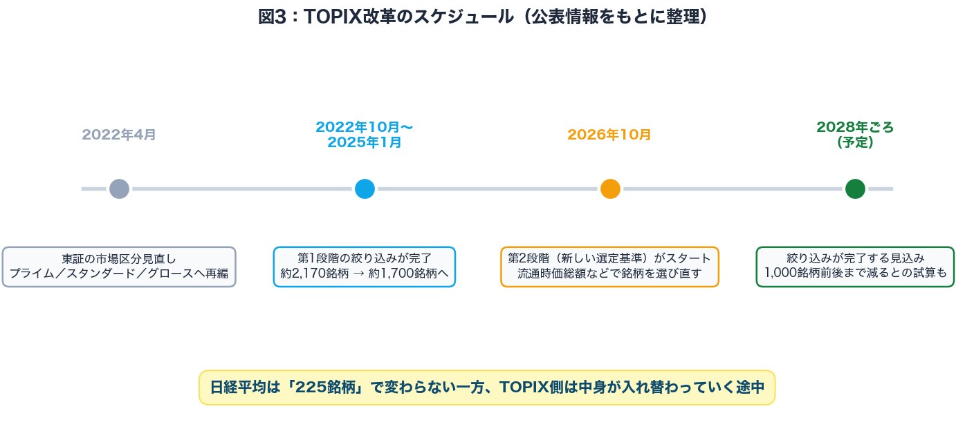 図3：東証の市場区分見直しから2026年10月の第2段階開始までのTOPIX改革のスケジュールを示した図