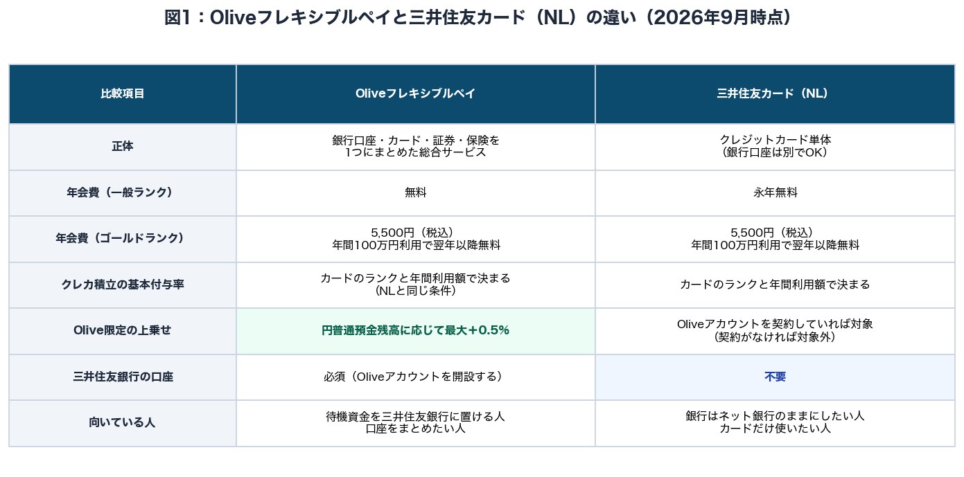 図1：Oliveフレキシブルペイと三井住友カード（NL）の年会費・付与率・銀行口座の要否などを比較した表