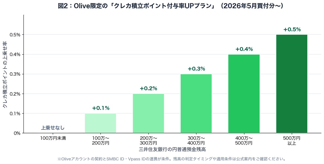 図2：三井住友銀行の円普通預金残高に応じたクレカ積立ポイントの上乗せ率を示した棒グラフ