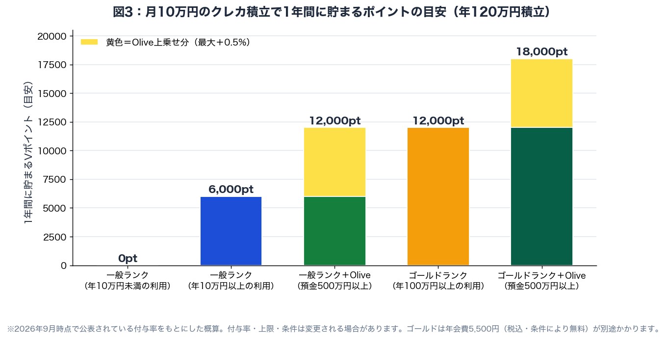 図3：月10万円のクレカ積立で1年間に貯まるVポイントを条件別に比較した積み上げ棒グラフ