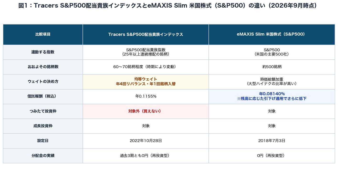 図1：Tracers S&P500配当貴族インデックスとeMAXIS Slim 米国株式（S&P500）の指数・銘柄数・信託報酬・NISA枠などを比較した表