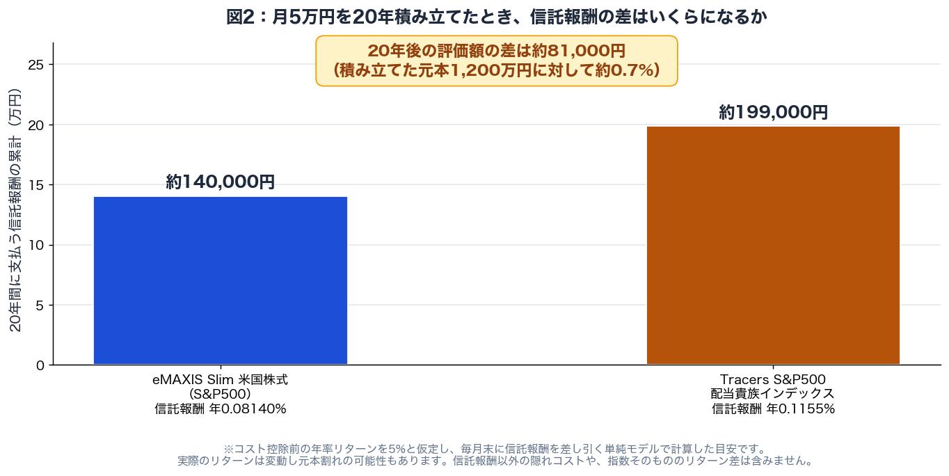 図2：月5万円を20年積み立てた場合に支払う信託報酬の累計をeMAXIS Slim 米国株式とTracers S&P500配当貴族で比較した棒グラフ