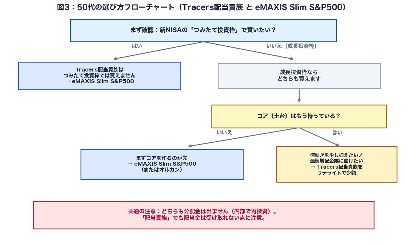 図3：つみたて投資枠か成長投資枠か、コアを持っているかで選び分ける50代向けフローチャート