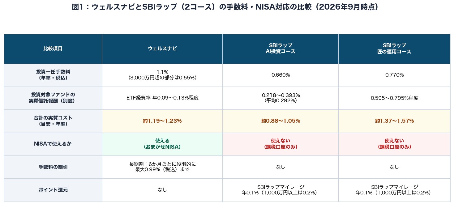 図1：ウェルスナビとSBIラップ（AI投資コース・匠の運用コース）の投資一任手数料・実質信託報酬・NISA対応・ポイント還元を比較した表