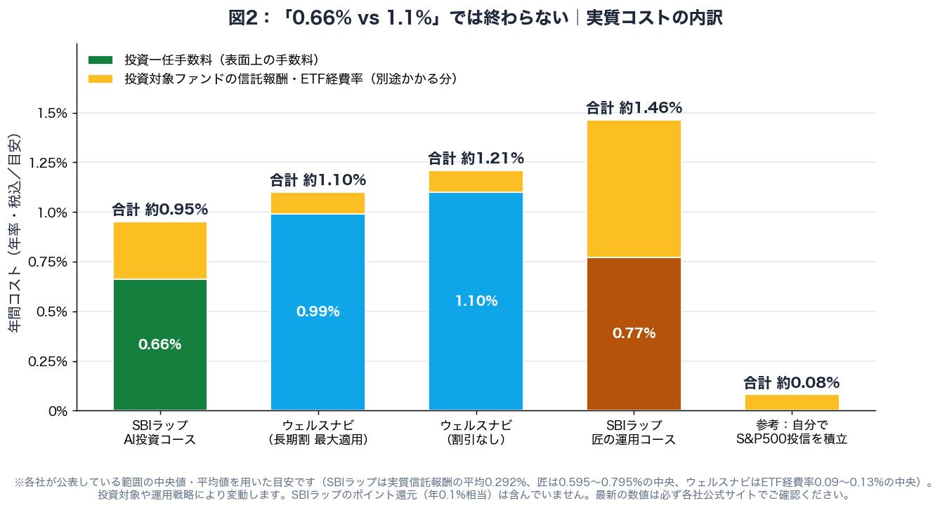 図2：投資一任手数料と投資対象ファンドの信託報酬・ETF経費率を積み上げて実質コストを比較した棒グラフ