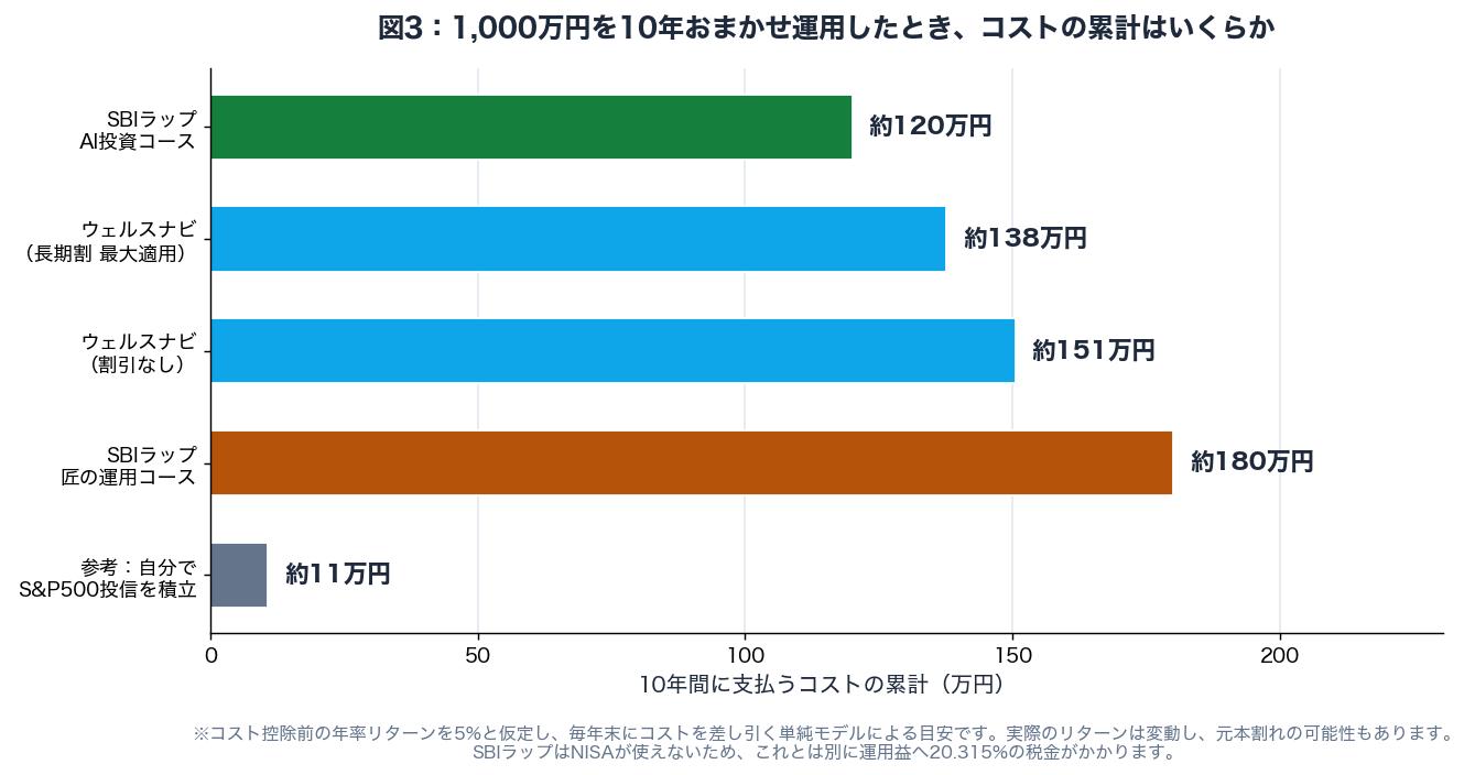 図3：1,000万円を10年運用したときに支払うコストの累計をウェルスナビ・SBIラップ・自分で投信を積み立てる場合で比較した横棒グラフ