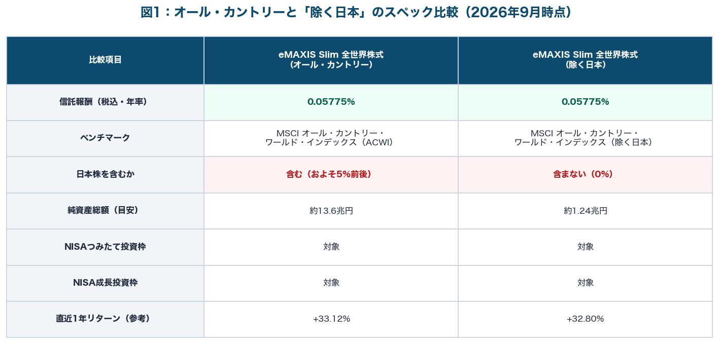 図1：eMAXIS Slim 全世界株式（オール・カントリー）と（除く日本）の信託報酬・ベンチマーク・日本株の有無・純資産総額・NISA対応を比較した表