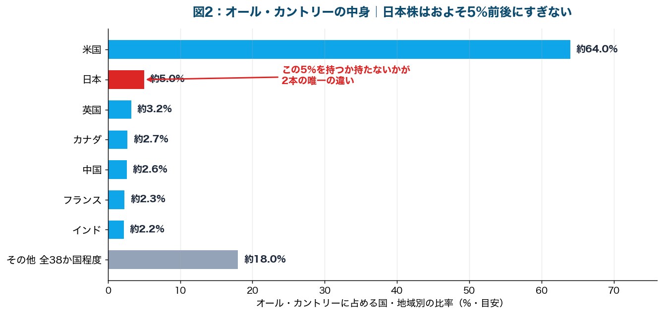 図2：eMAXIS Slim 全世界株式（オール・カントリー）の国・地域別構成比を示した横棒グラフ。米国が約64%、日本は約5%